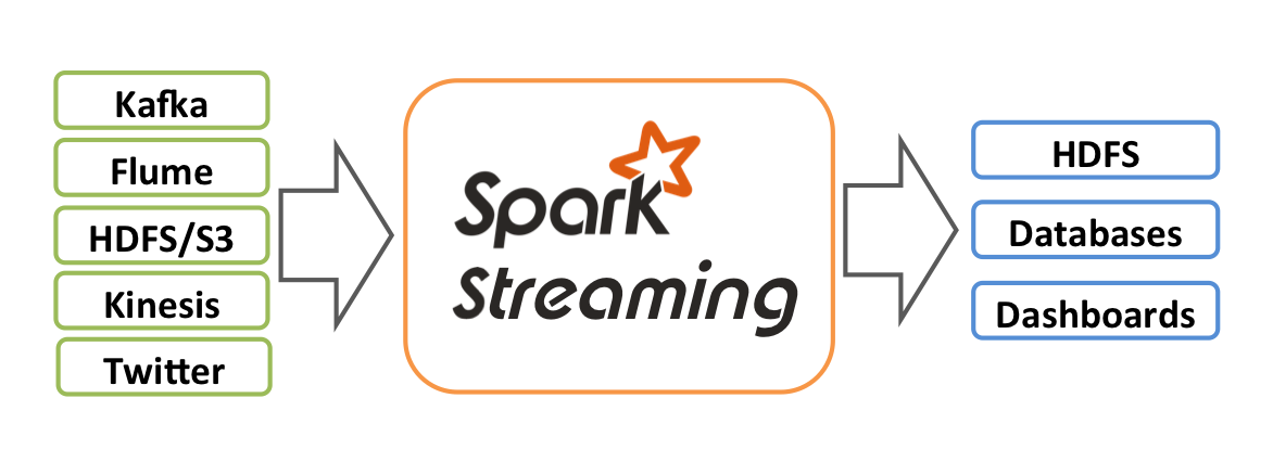 Spark Streaming architecture