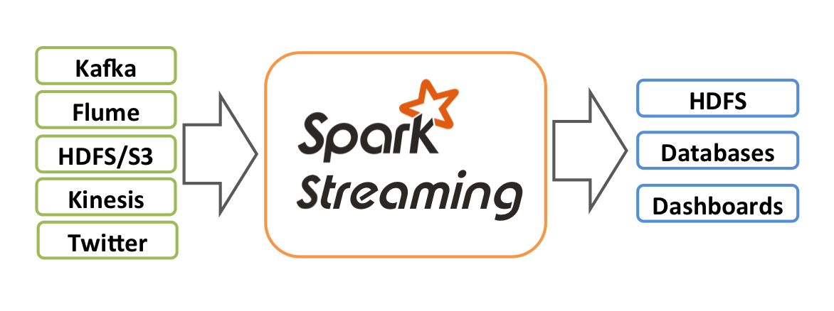 Spark
Streaming