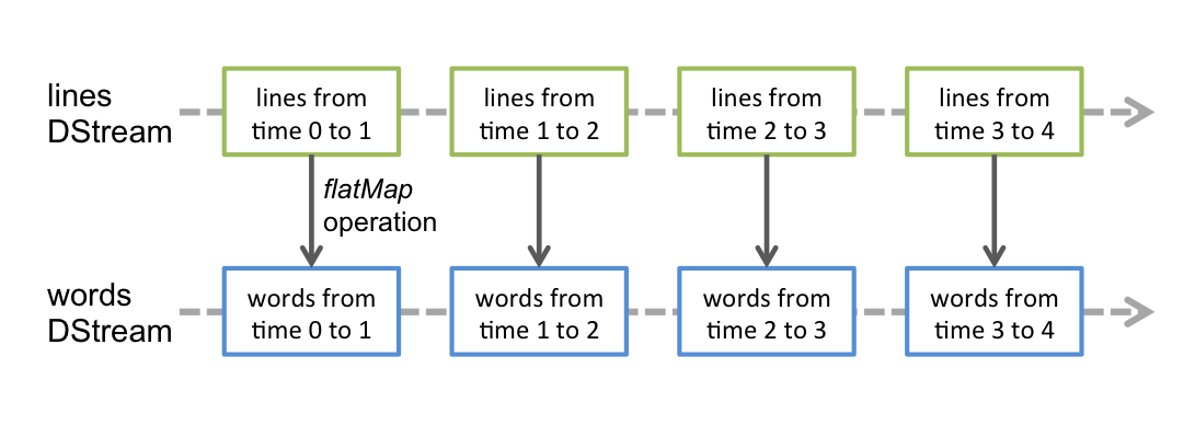 spark streaming-dstream-ops