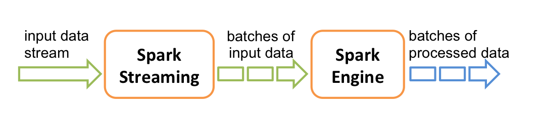 Mini-Batch data process