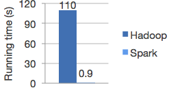 Hadoop_VS_Apache_Spark