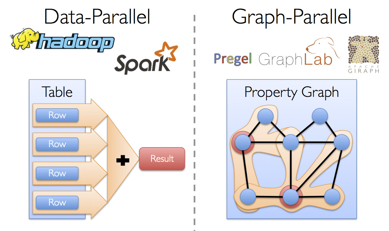 Data-Parallel vs. Graph-Parallel