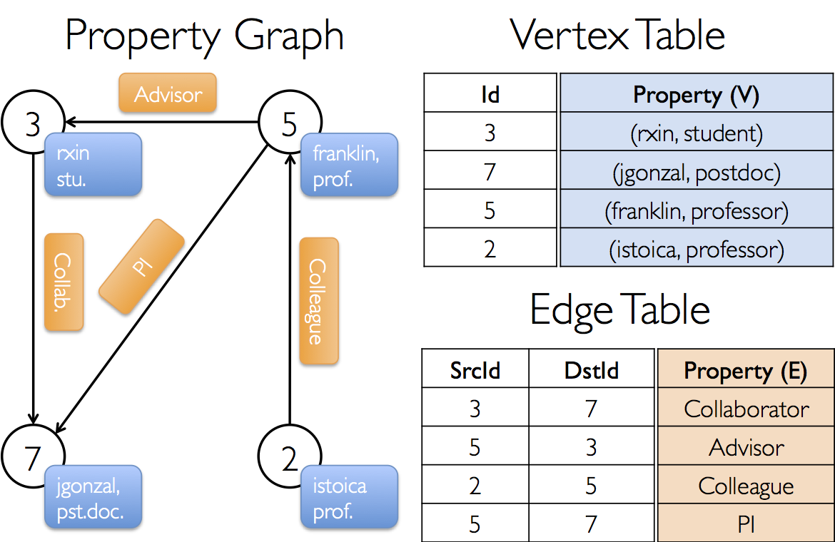 The Property Graph