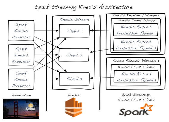 Spark Streaming Kinesis Architecture