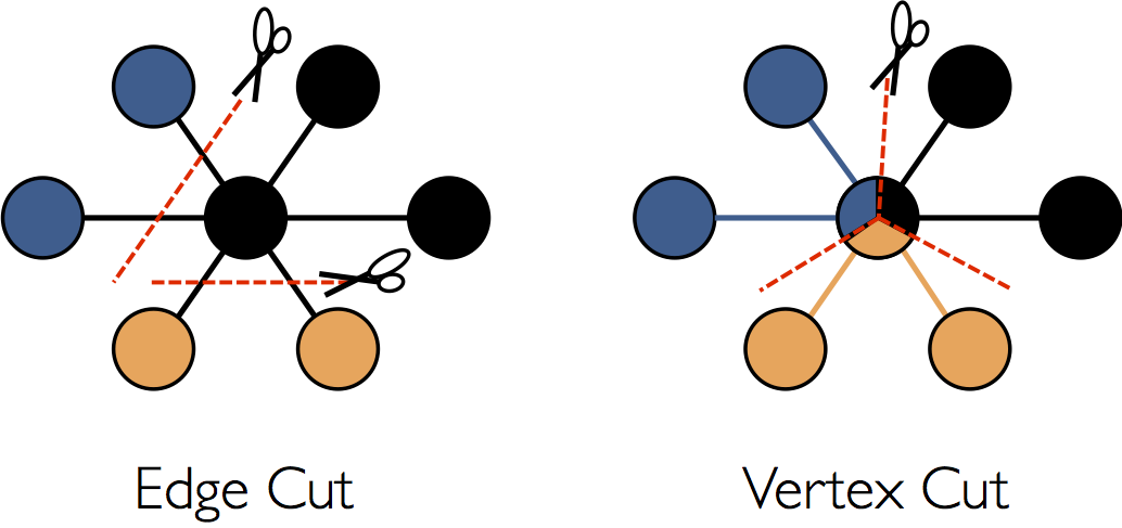 Edge Cut vs. Vertex Cut