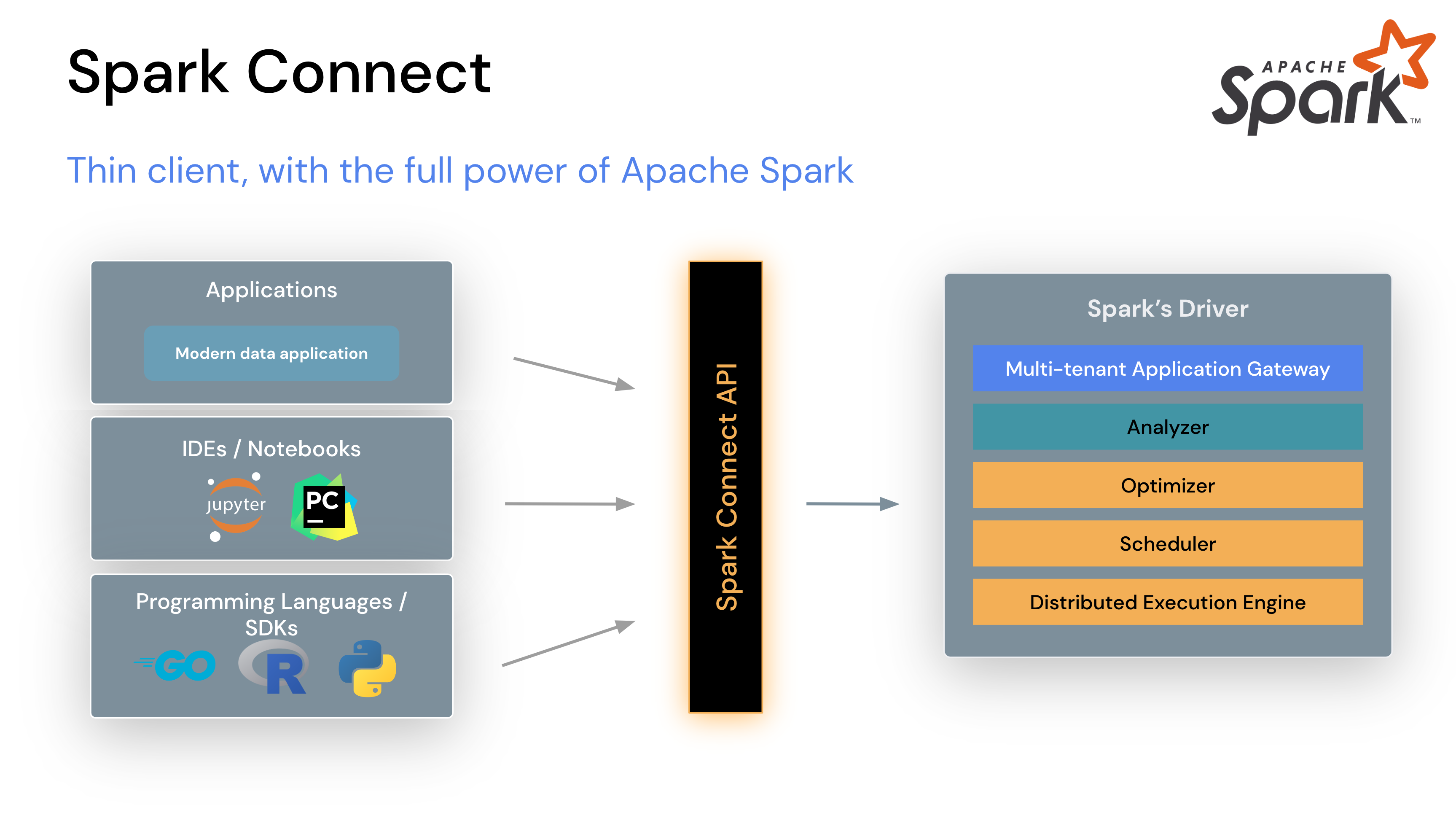 Spark Connect API Diagram