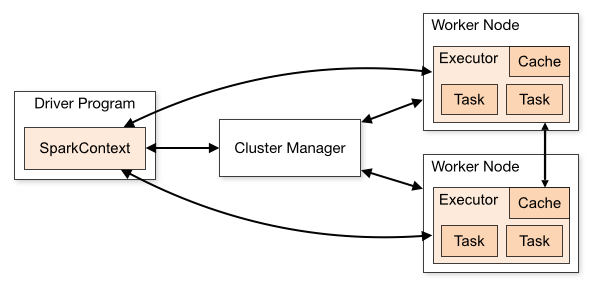 Apache Spark Basic Execution Mode