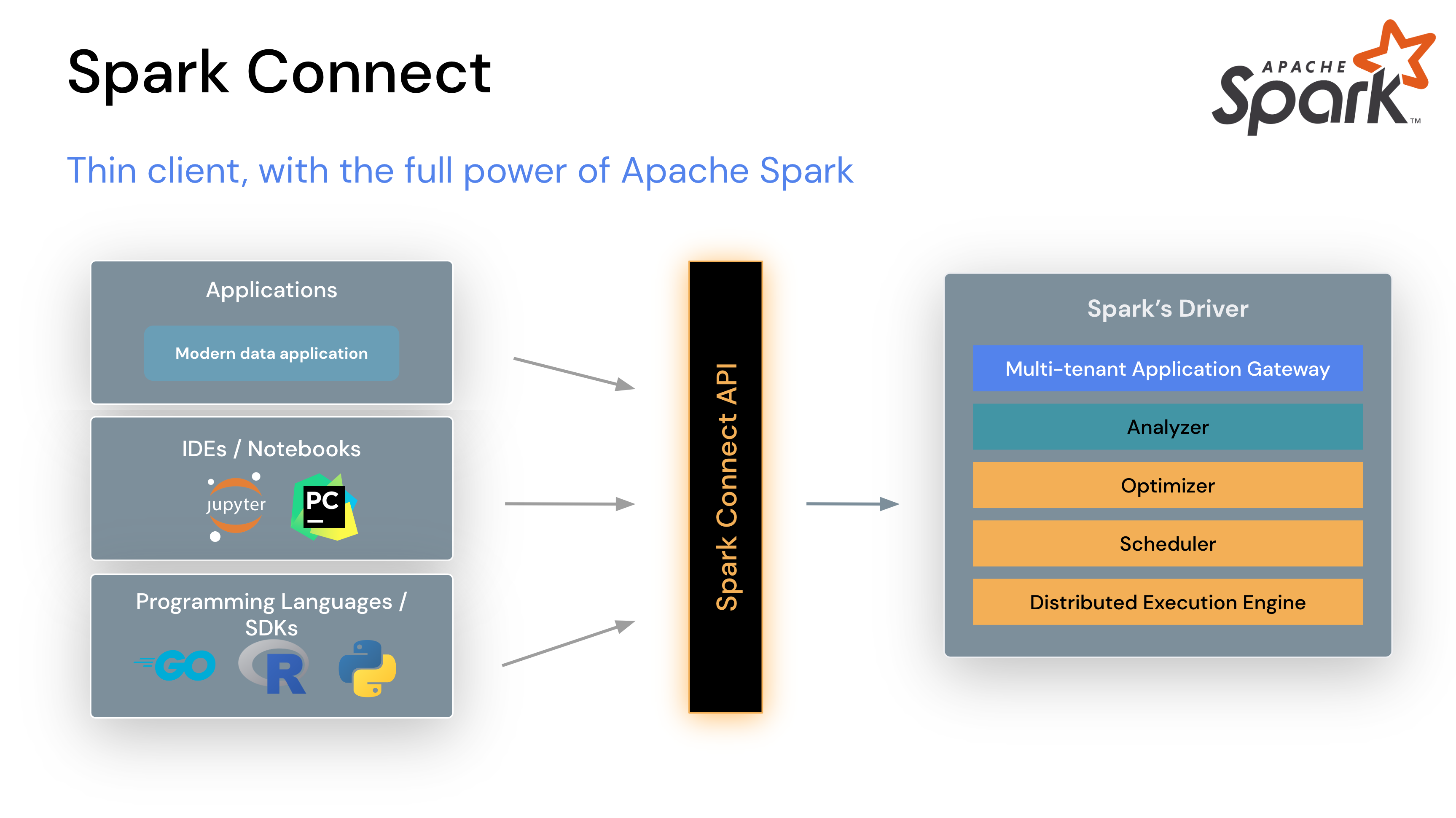 Spark Connect Overview Spark 3 5 0 Documentation