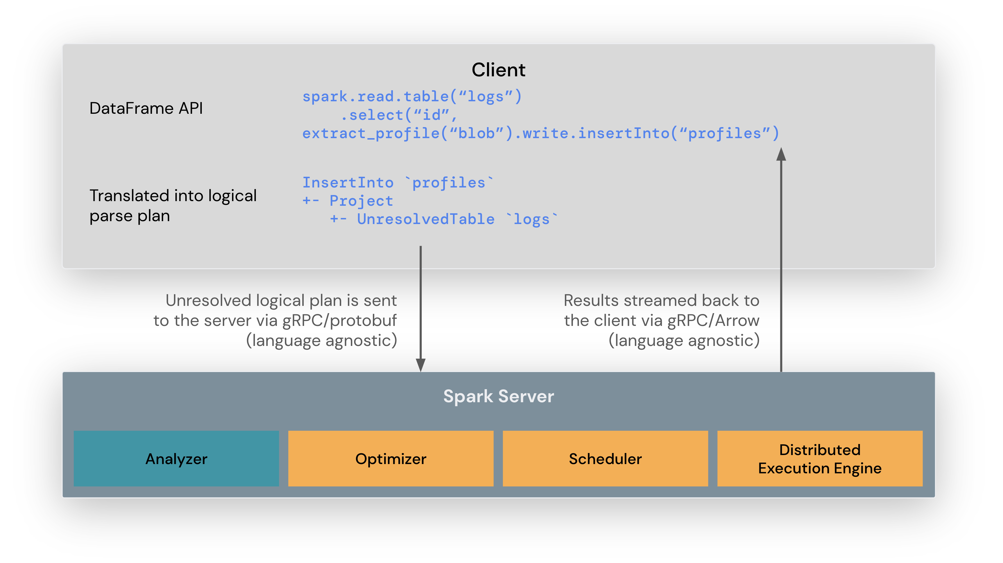 Understanding Spark Connect API Part 2 Introduction To Architecture