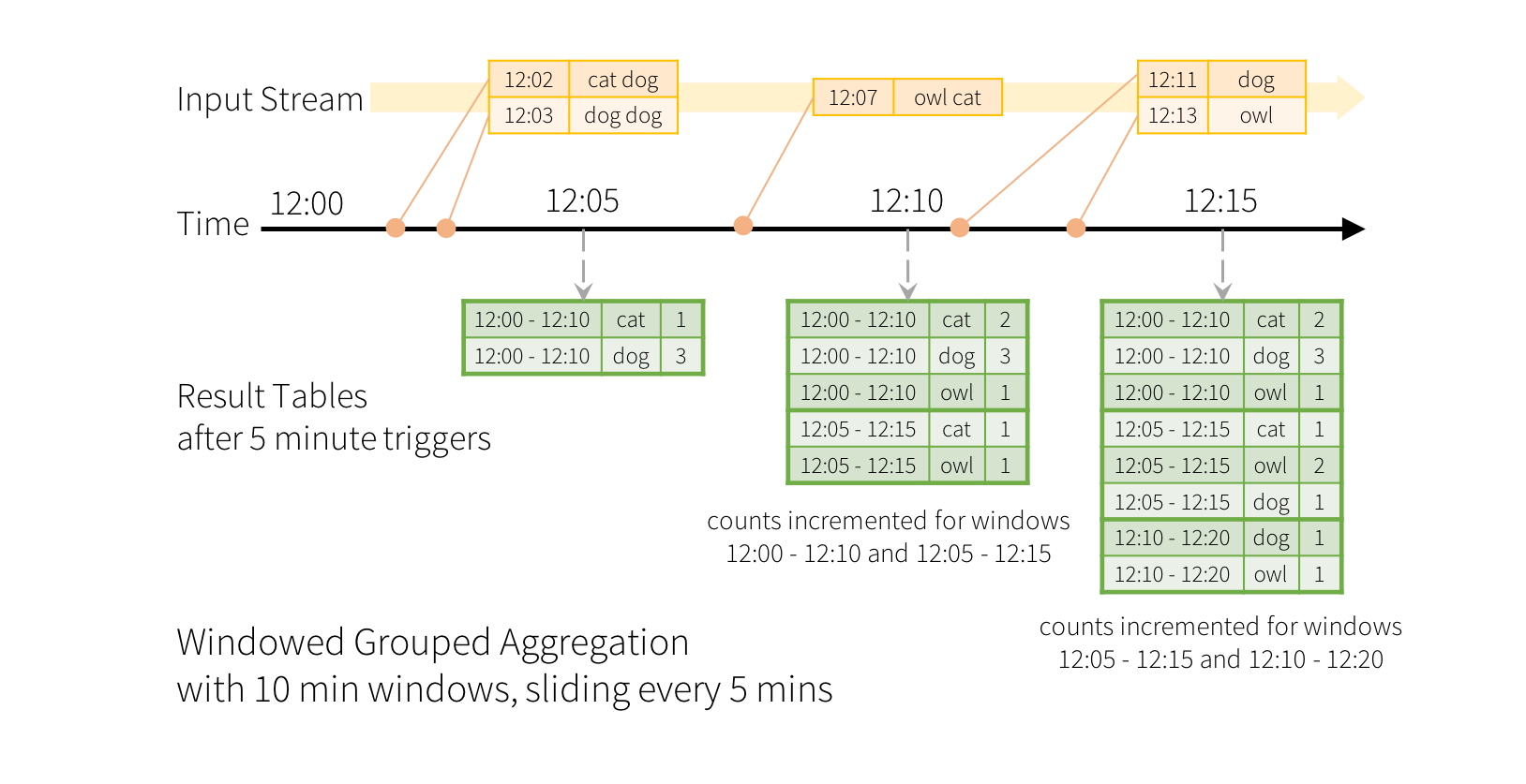 Structured Streaming Programming Guide Spark 2 4 5 Documentation